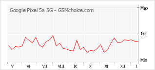 Grafico di modifiche della popolarità del telefono cellulare Google Pixel 5a 5G
