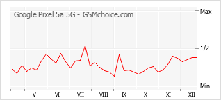 Populariteit van de telefoon: diagram Google Pixel 5a 5G