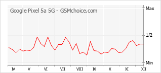 Диаграмма изменений популярности телефона Google Pixel 5a 5G