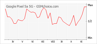 手机声望改变图表 Google Pixel 5a 5G