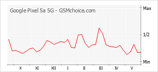 手機聲望改變圖表 Google Pixel 5a 5G