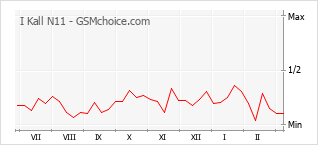 Diagramm der Poplularitätveränderungen von I Kall N11