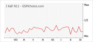 Grafico di modifiche della popolarità del telefono cellulare I Kall N11