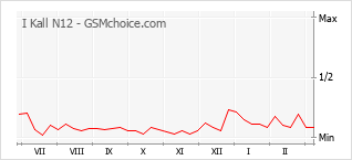 Diagramm der Poplularitätveränderungen von I Kall N12