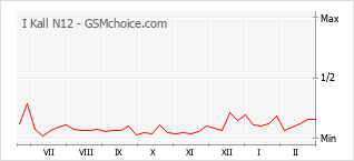 Grafico di modifiche della popolarità del telefono cellulare I Kall N12