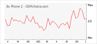 Diagramm der Poplularitätveränderungen von Jio Phone 2