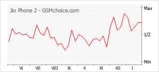 Gráfico de los cambios de popularidad Jio Phone 2