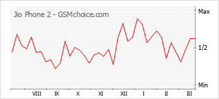 Le graphique de popularité de Jio Phone 2