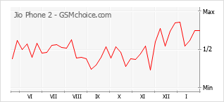 Populariteit van de telefoon: diagram Jio Phone 2