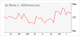 Traçar mudanças de populariedade do telemóvel Jio Phone 2