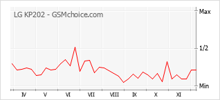 Popularity chart of LG KP202