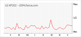 Grafico di modifiche della popolarità del telefono cellulare LG KP202