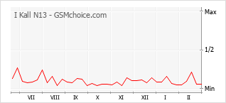 Diagramm der Poplularitätveränderungen von I Kall N13