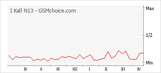 Gráfico de los cambios de popularidad I Kall N13