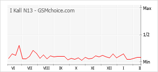 Grafico di modifiche della popolarità del telefono cellulare I Kall N13