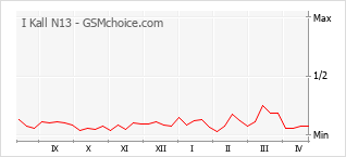 Populariteit van de telefoon: diagram I Kall N13