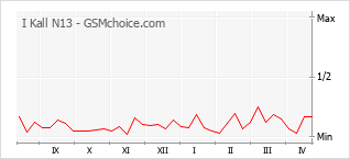 Traçar mudanças de populariedade do telemóvel I Kall N13