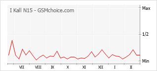Grafico di modifiche della popolarità del telefono cellulare I Kall N15