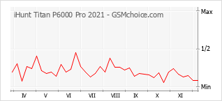 Le graphique de popularité de iHunt Titan P6000 Pro 2021