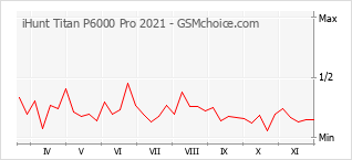 Grafico di modifiche della popolarità del telefono cellulare iHunt Titan P6000 Pro 2021