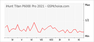 Populariteit van de telefoon: diagram iHunt Titan P6000 Pro 2021