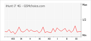 Diagramm der Poplularitätveränderungen von iHunt i7 4G