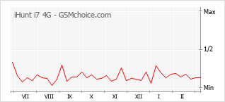 Grafico di modifiche della popolarità del telefono cellulare iHunt i7 4G