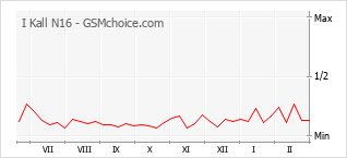 Diagramm der Poplularitätveränderungen von I Kall N16