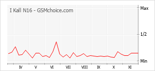 Grafico di modifiche della popolarità del telefono cellulare I Kall N16