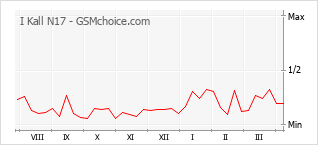 Gráfico de los cambios de popularidad I Kall N17