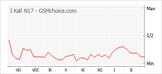 Grafico di modifiche della popolarità del telefono cellulare I Kall N17