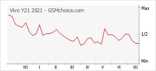 Grafico di modifiche della popolarità del telefono cellulare Vivo Y21 2021