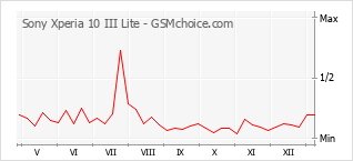 Populariteit van de telefoon: diagram Sony Xperia 10 III Lite