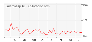 Diagramm der Poplularitätveränderungen von Smartwasp A8