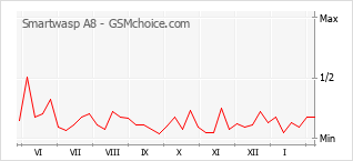 Popularity chart of Smartwasp A8