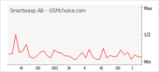 Gráfico de los cambios de popularidad Smartwasp A8