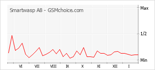 Le graphique de popularité de Smartwasp A8