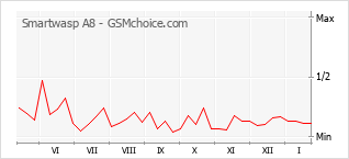 Grafico di modifiche della popolarità del telefono cellulare Smartwasp A8