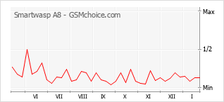 Populariteit van de telefoon: diagram Smartwasp A8