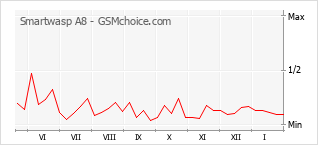 Диаграмма изменений популярности телефона Smartwasp A8