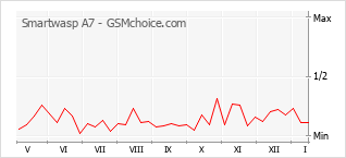 Diagramm der Poplularitätveränderungen von Smartwasp A7