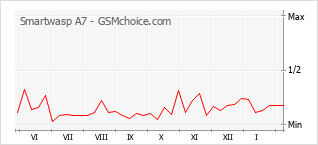 Popularity chart of Smartwasp A7