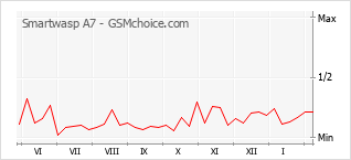 Le graphique de popularité de Smartwasp A7