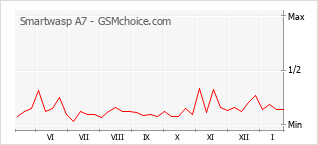 Traçar mudanças de populariedade do telemóvel Smartwasp A7