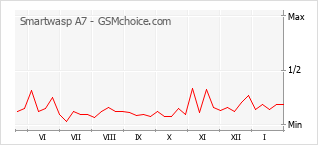 Диаграмма изменений популярности телефона Smartwasp A7