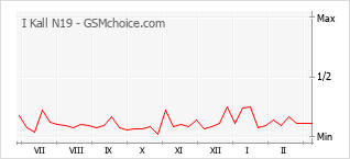 Diagramm der Poplularitätveränderungen von I Kall N19