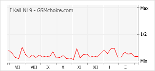 Grafico di modifiche della popolarità del telefono cellulare I Kall N19