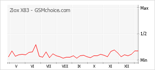 Popularity chart of Ziox X83