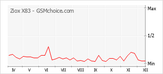 Gráfico de los cambios de popularidad Ziox X83