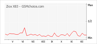 Grafico di modifiche della popolarità del telefono cellulare Ziox X83